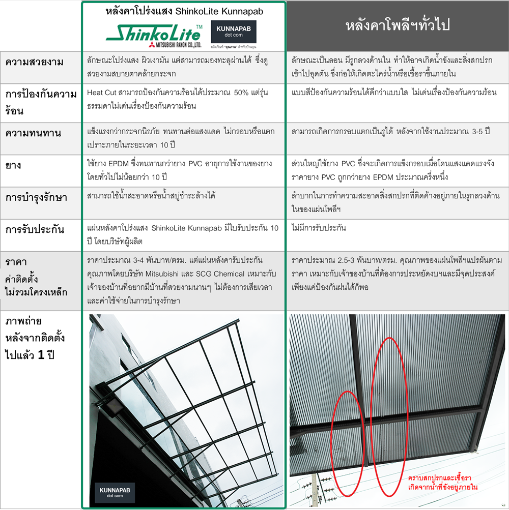 หลังคาอะคริลิคชินโคไลท์ หลังคาโพลีคาร์บอเนต